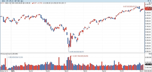"연준 금리 인하기에 S&P500 큰 상승 이어져"_홍경표