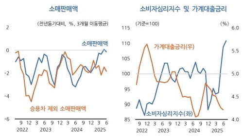 소매판매액과 소비자심리지수 및 가계대출금리