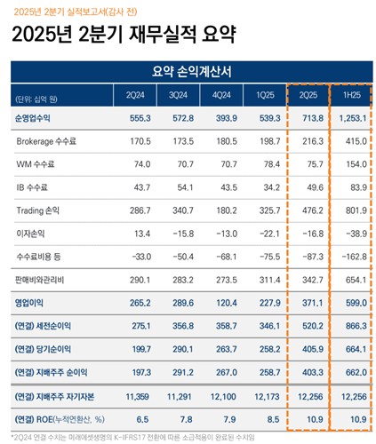 미래에셋 허선호 "WM스튜디오 출범…스톡옵션 등 파격보상 테크인재 영입"_박경은