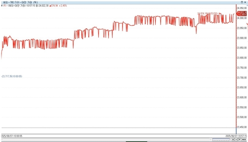 대만 가권지수 2%대 상승…TSMC 주가 4%↑(상보)_이민재