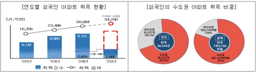 강남3구 고가 아파트 사들인 외국인 49명 세무조사…'편법증여·탈루'_박준형
