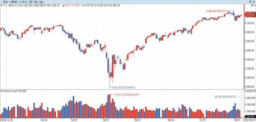S&P500 선물, 반도체 관세에도 亞시장서 상승…美 국채금리 혼조_홍경표