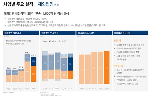 미래에셋증권, 밸류업서 약속한 ROE 10% 달성…해외법인 성적 빛났다_박경은
