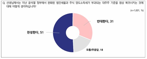 李정부 세제개편안에 '찬성 51% vs 반대 31%'[NBS]_황남경