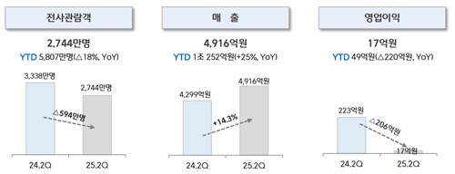 CJ CGV, 2Q 영업익 92.3%↓…韓·中·튀르키예 부진 영향(종합)_정수인