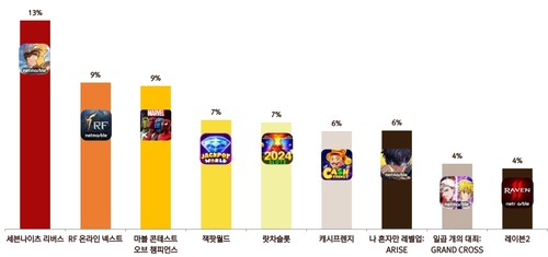 넷마블, 2분기 실적 선방…'신작 IP' 흥행 효과(종합)_최정우