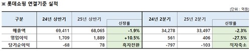 롯데쇼핑, 2Q 영업익 406억·27.5%↓…예상치 하회(상보)_정수인
