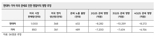 SK證 "현대차, 관세 영향 생각보다 잘 관리돼…주가 극도 저평가"_노요빈