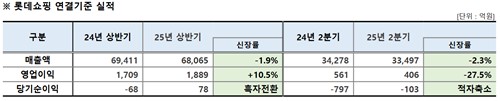 롯데쇼핑, 2Q 영업익 27.5%↓…백화점·해외사업 수익 개선중(종합)_정수인