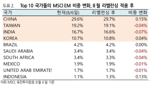 MSCI 신흥국지수 내 한국 비중 증가…한국물 소폭 매수 기대_송하린