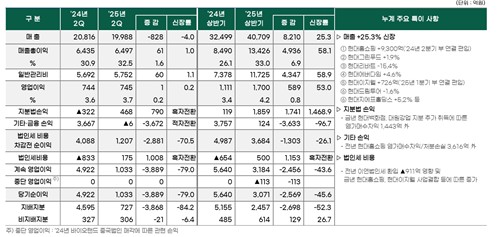 현대지에프홀딩스, 2Q 영업익 745억…전년 수준 선방_정수인