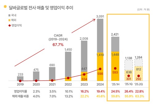 달바글로벌, 2Q 영업익 66%↑…상반기 해외매출 170% 성장(종합)_정수인