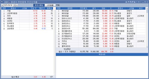 <리서치 주간추천종목> 키움證 16%로 수익률 톱…에이피알 33.72%↑_박경은