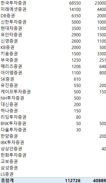 지난주 증권사 CP·전단채 11조2천726억 발행…금주 만기 4조889억원_이규선