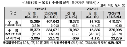 8월 1~10일 수출 4.3% 감소…美 14.2%↓·中 10.0%↓(종합)_박준형
