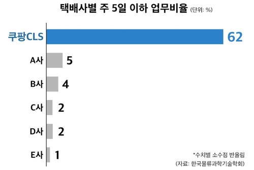 쿠팡, 주5일제 확산…"백업기사 시스템으로 매일 6천명 휴무 보장"_정수인