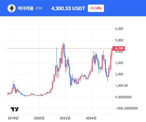 이더리움 4천달러 돌파 배경은 SEC의 리퀴드 스테이킹 승인_이장원