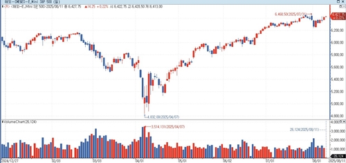 S&P500 선물, 美 물가 발표 앞두고 상승_홍경표