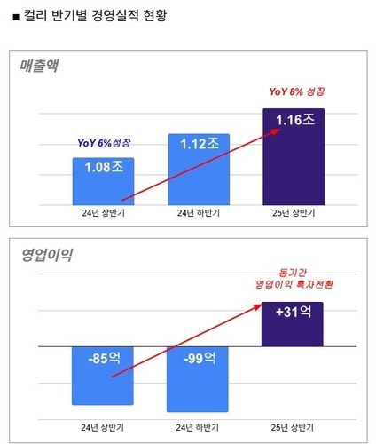 컬리, 첫 반기 영업익 흑자 기록…"풀필먼트서비스·샛별배송 확대 영향"_정수인