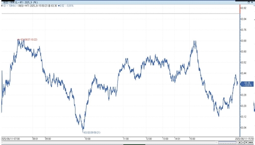 WTI, 미-러 회담 주목하며 낙폭 확대…'제재 완화 기대감'(상보)_이민재
