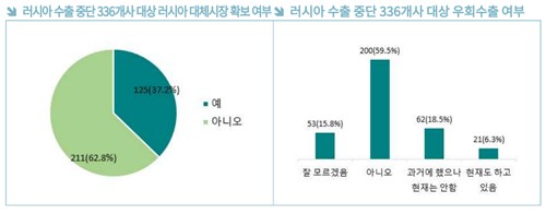 러시아 수출 중단 336개사 대상 러시아 대체시장 확보 및 우회수출 여부