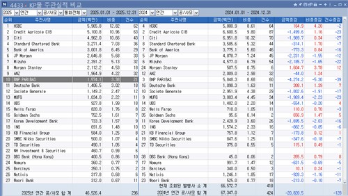 KP물 DCM 위상 흔들리는 BNP파리바…커버드본드마저 고배_피혜림