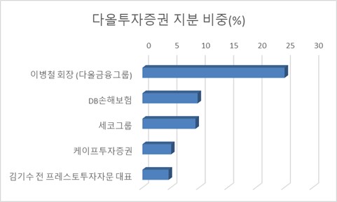 다올證 지분 춘추전국시대…'4대주주' 자청한 케이프證_노요빈