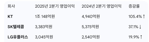 이동통신 3사 올해 실적 키워드는 '정보보안'_변명섭