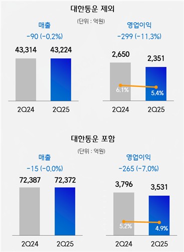 CJ제일제당, 2Q 영업익 3천531억·7.9%↓…예상치 하회(상보)_정수인