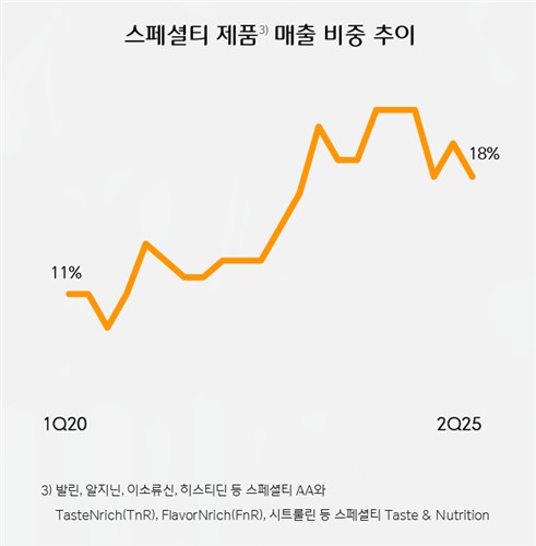 CJ제일제당 스페셜티 제품 매출 비중 추이