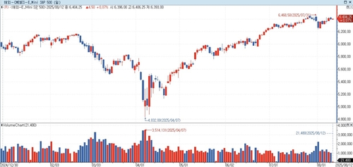 S&P500 선물, 미국 CPI 발표 앞두고 강보합…美 국채금리 혼조_홍경표