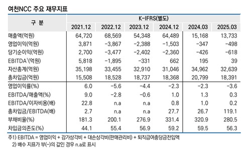한신평 "여천NCC, 대주주 지원에도 유동성 대응 능력 우려"_정필중