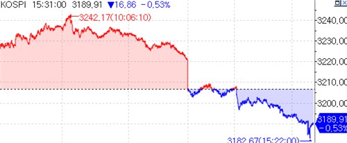 [증시-마감] 美CPI 경계에 코스피 0.53% 반락…3,190선 아래로_노요빈