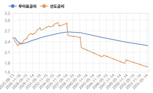 3개월물 선도금리(주황색) 추이