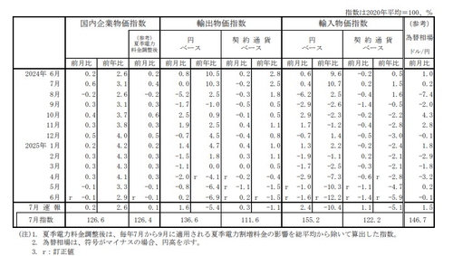 日 7월 PPI 전년비 2.6% 상승…예상치 소폭 상회(상보)_권용욱