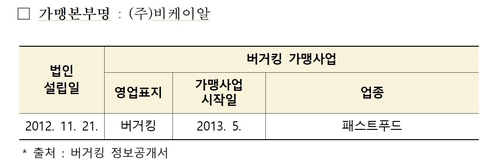 버거킹, 알고보니 가맹점 '갑질 킹'…공정위 제재_김용갑