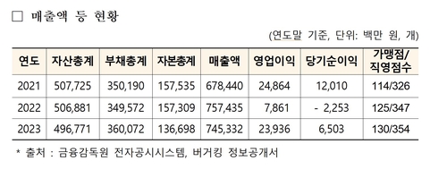 '비케이알' 매출액 등 현황