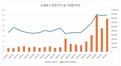 한전, 뉴욕증시서 투자 관심 종목 부상…거래량 3배 '문전성시'_이재헌