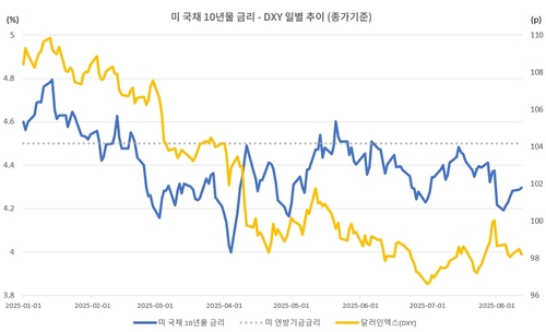 美금리·DXY 거리두기 '주춤'…탈동조화 축소될까_김지연