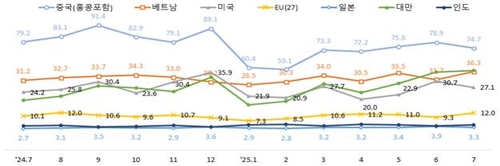 월별 ICT 주요 지역 수출 추이