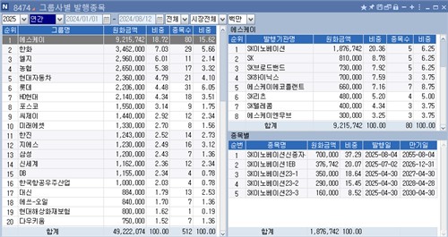 회사채 활황 속 PRS 체결도 꾸준…'조달 우회로' 그대로_정필중