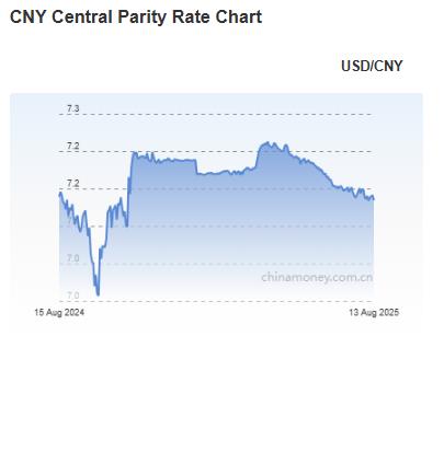 위안화 0.09% 절상 고시…7.1350위안_김현주