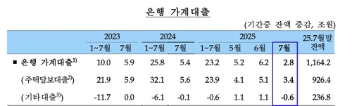 7월 은행권 가계대출 2조8천억원↑…한달새 증가폭 '반토막'_정선미