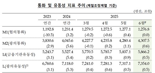 증시 회복세에 6월 통화량 0.6% 늘어…석달 연속 증가세_손지현