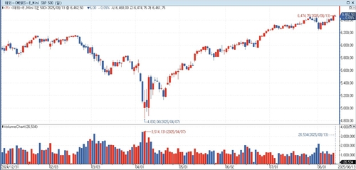 S&P500 선물, CPI 소화하며 약보합…美 국채금리 혼조세_홍경표