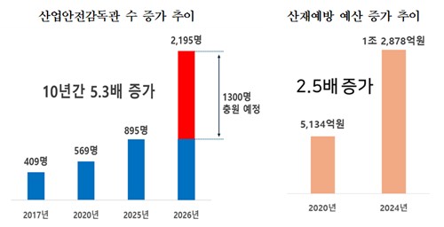 재계, 산재 대책 李 대통령과 반대로…"처벌보다 지원"_정수인