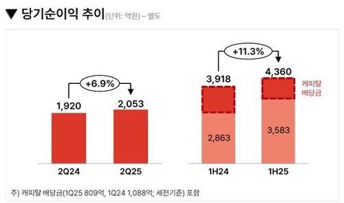 메리츠증권 상반기 당기순익 4천435억…전년비 19.9% 증가_송하린