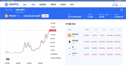 비트코인, 12만3천300달러 돌파하며 사상최고치 경신_김지연