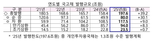 '10bp 금리 급등 악몽' 피할까…내년 국고채 발행 시나리오_노현우