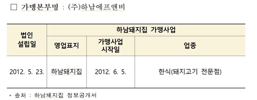 외식 브랜드 '하남돼지집', 가맹점주에게 '갑질'…공정위 제재_김용갑
